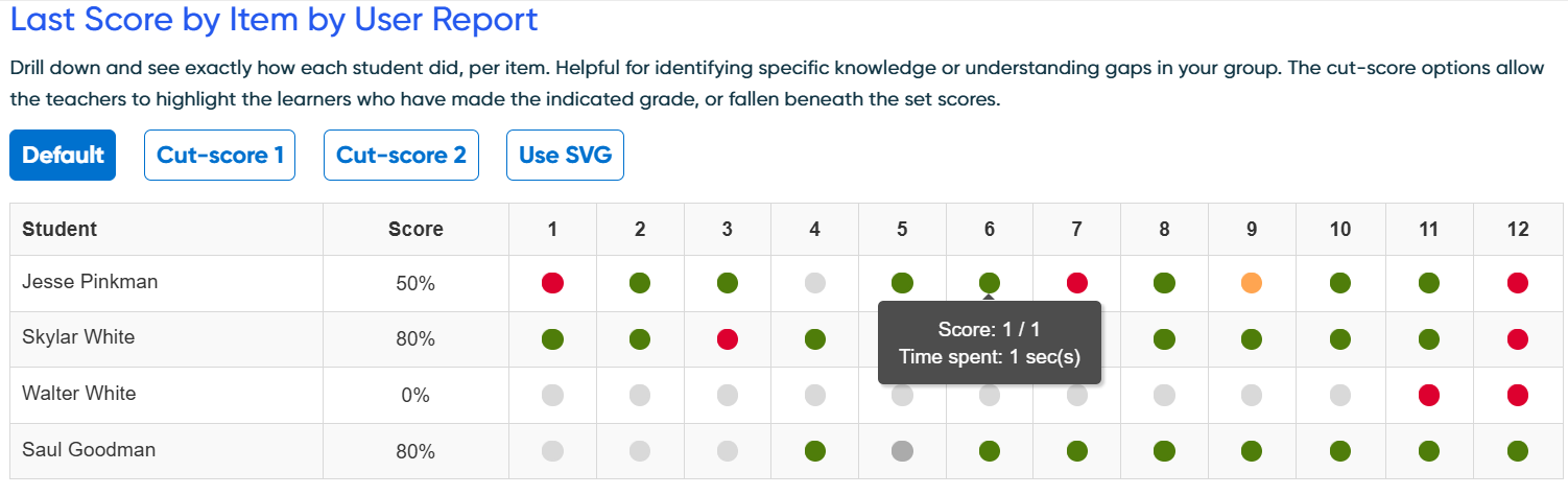 Last score by Item by user report.png