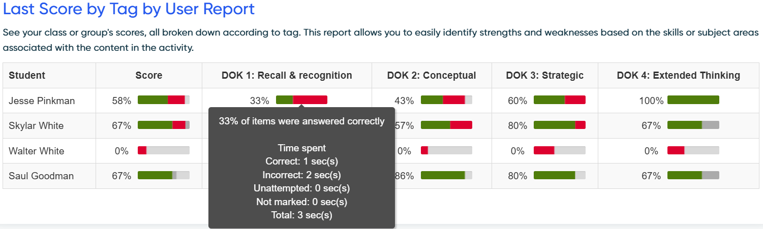 Last score by Tag by user report.png