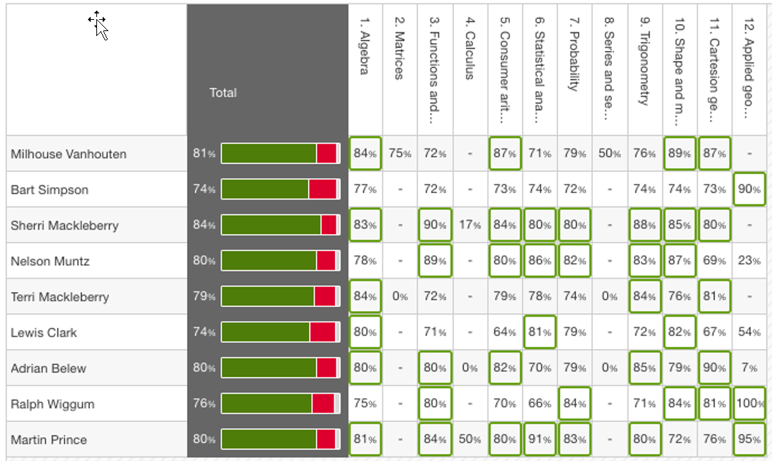 Learning outcomes report (Group) showing an unexplored Tag hierarchy displayed as Student rows.png