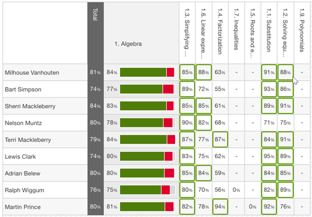 Learning outcomes report (Group) showing a Tag Hierarchy of Topics to Skills displayed as Student rows.png