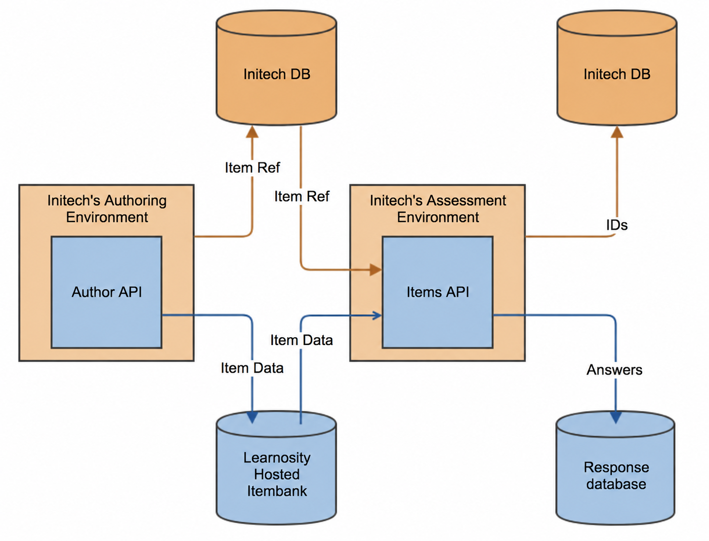 Initech's solution showing authoring and assessment phases
